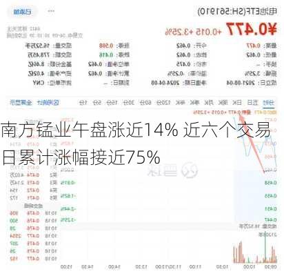 南方锰业午盘涨近14% 近六个交易日累计涨幅接近75%