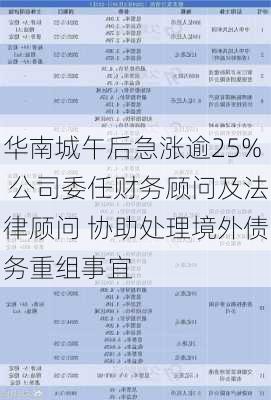 华南城午后急涨逾25% 公司委任财务顾问及法律顾问 协助处理境外债务重组事宜