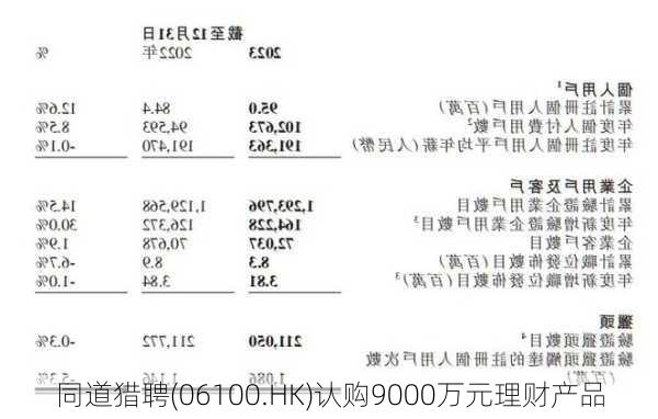 同道猎聘(06100.HK)认购9000万元理财产品