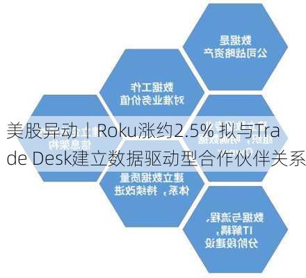 美股异动丨Roku涨约2.5% 拟与Trade Desk建立数据驱动型合作伙伴关系