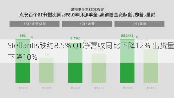 Stellantis跌约8.5% Q1净营收同比下降12% 出货量下降10%