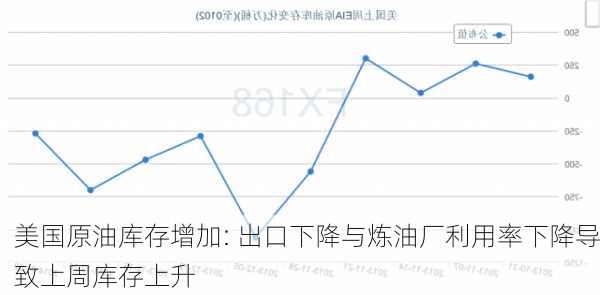 美国原油库存增加: 出口下降与炼油厂利用率下降导致上周库存上升