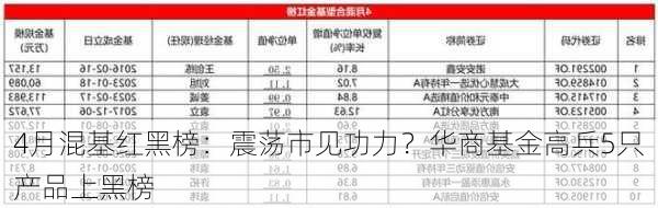 4月混基红黑榜：震荡市见功力？华商基金高兵5只产品上黑榜