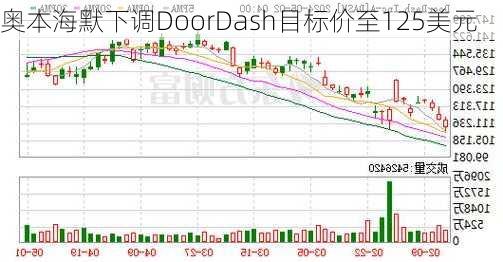 奥本海默下调DoorDash目标价至125美元