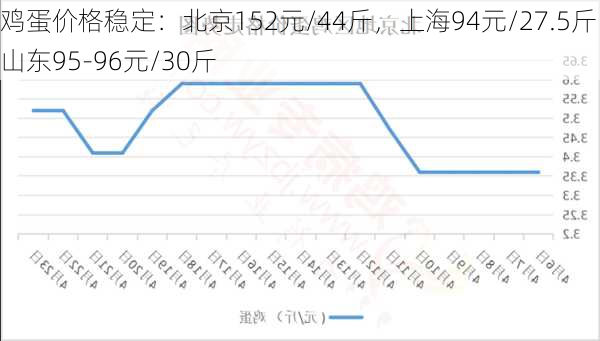 鸡蛋价格稳定：北京152元/44斤，上海94元/27.5斤，山东95-96元/30斤