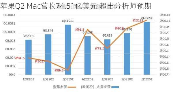 苹果Q2 Mac营收74.51亿美元 超出分析师预期