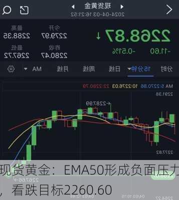 现货黄金：EMA50形成负面压力，看跌目标2260.60