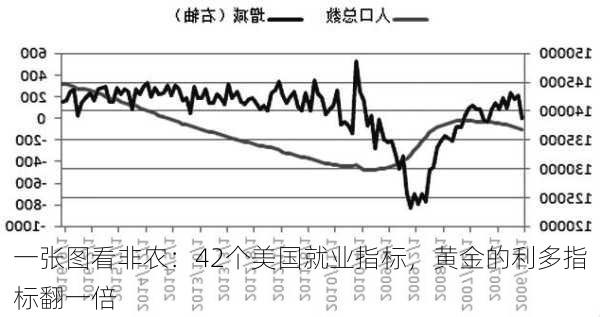 一张图看非农：42个美国就业指标，黄金的利多指标翻一倍