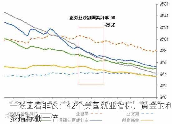 一张图看非农：42个美国就业指标，黄金的利多指标翻一倍