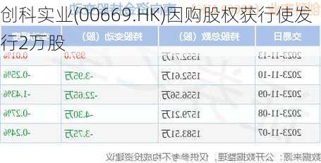 创科实业(00669.HK)因购股权获行使发行2万股