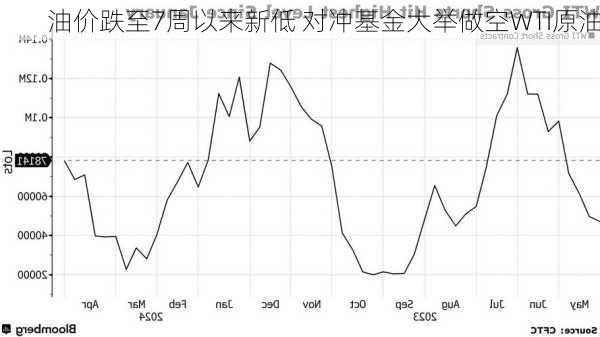 油价跌至7周以来新低 对冲基金大举做空WTI原油