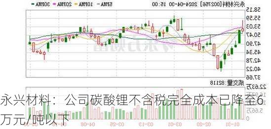 永兴材料：公司碳酸锂不含税完全成本已降至6万元/吨以下