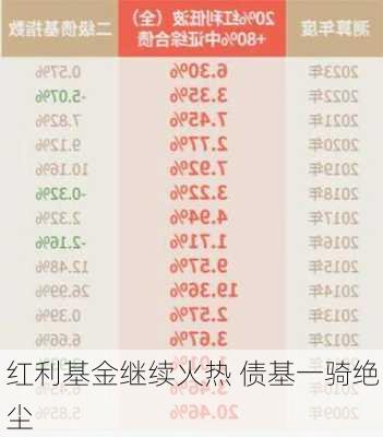 红利基金继续火热 债基一骑绝尘