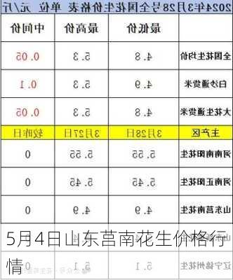 5月4日山东莒南花生价格行情