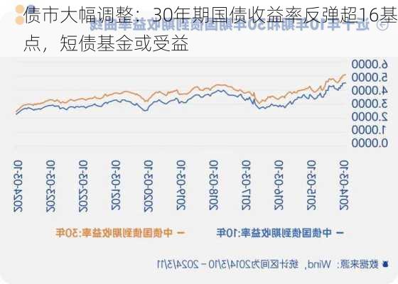 债市大幅调整：30年期国债收益率反弹超16基点，短债基金或受益