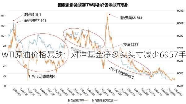 WTI原油价格暴跌：对冲基金净多头头寸减少6957手