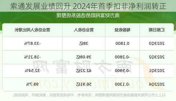 索通发展业绩回升 2024年首季扣非净利润转正