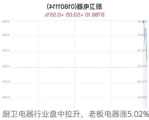 厨卫电器行业盘中拉升，老板电器涨5.02%