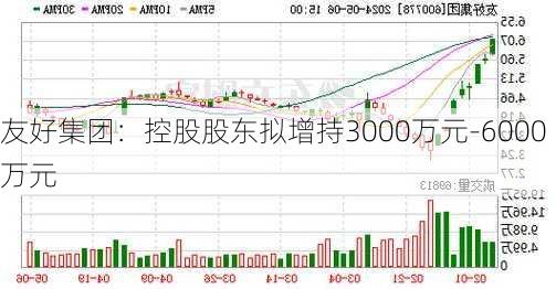 友好集团：控股股东拟增持3000万元-6000万元