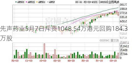 先声药业5月7日斥资1048.54万港元回购184.3万股