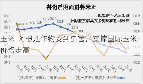 玉米-阿根廷作物受到虫害，支撑国际玉米价格走高