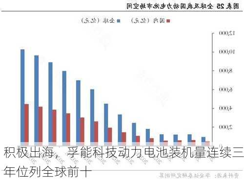 积极出海，孚能科技动力电池装机量连续三年位列全球前十