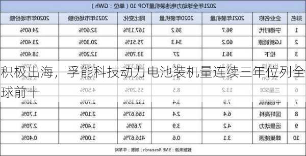 积极出海，孚能科技动力电池装机量连续三年位列全球前十