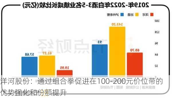 洋河股份：通过组合拳促进在100-200元价位带的优势强化和份额提升