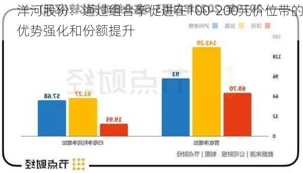 洋河股份：通过组合拳促进在100-200元价位带的优势强化和份额提升