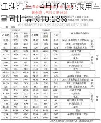 江淮汽车：4月新能源乘用车销量同比增长10.58%