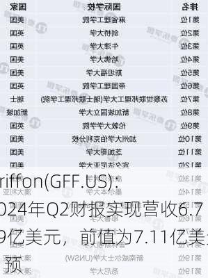 Griffon(GFF.US)：2024年Q2财报实现营收6.729亿美元，前值为7.11亿美元，预