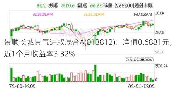 景顺长城景气进取混合A(013812)：净值0.6881元，近1个月收益率3.32%