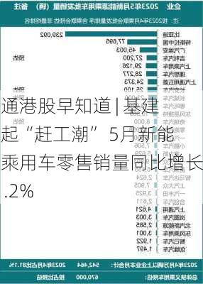 智通港股早知道 | 基建掀起“赶工潮” 5月新能源乘用车零售销量同比增长91.2%