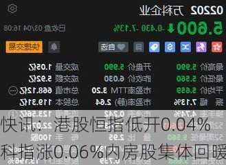 快讯：港股恒指低开0.04% 科指涨0.06%内房股集体回暖