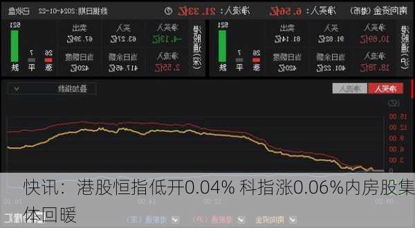 快讯：港股恒指低开0.04% 科指涨0.06%内房股集体回暖