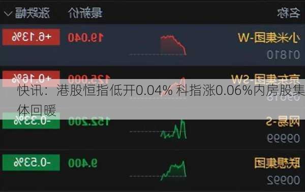 快讯：港股恒指低开0.04% 科指涨0.06%内房股集体回暖