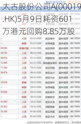 太古股份公司A(00019.HK)5月9日耗资601万港元回购8.85万股