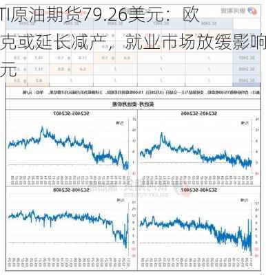 WTI原油期货79.26美元：欧佩克或延长减产，就业市场放缓影响美元