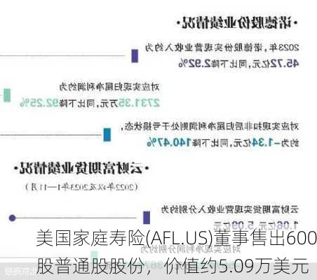 美国家庭寿险(AFL.US)董事售出600股普通股股份，价值约5.09万美元