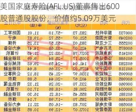 美国家庭寿险(AFL.US)董事售出600股普通股股份，价值约5.09万美元