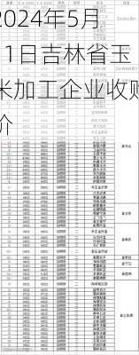 2024年5月11日吉林省玉米加工企业收购价