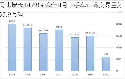 同比增长14.68% 今年4月二手车市场交易量为167.9万辆