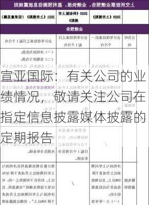 宣亚国际：有关公司的业绩情况，敬请关注公司在指定信息披露媒体披露的定期报告