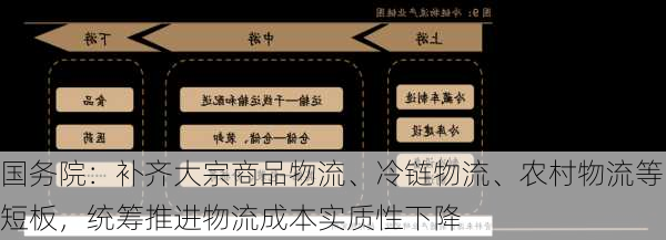 国务院：补齐大宗商品物流、冷链物流、农村物流等短板，统筹推进物流成本实质性下降