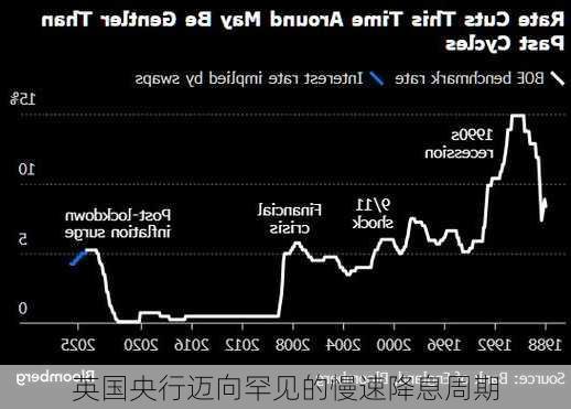 英国央行迈向罕见的慢速降息周期