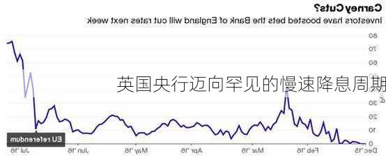 英国央行迈向罕见的慢速降息周期