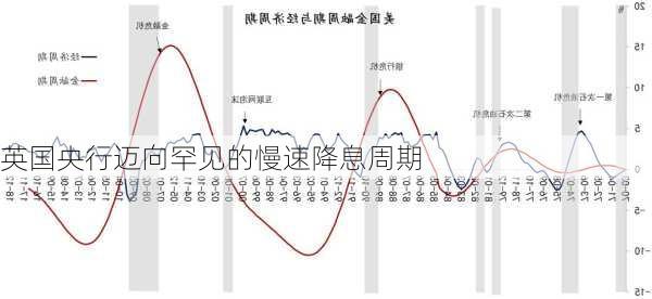 英国央行迈向罕见的慢速降息周期