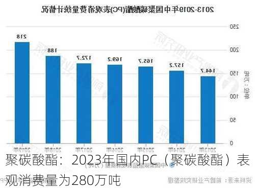 聚碳酸酯：2023年国内PC（聚碳酸酯）表观消费量为280万吨