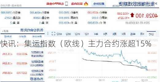 快讯：集运指数（欧线）主力合约涨超15%