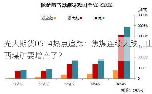 光大期货0514热点追踪：焦煤连续大跌，山西煤矿要增产了？